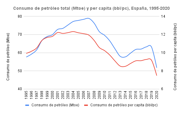 Consumo de petróleo total (Mtoe) y per capita (bbl_pc), España, 1995-2020