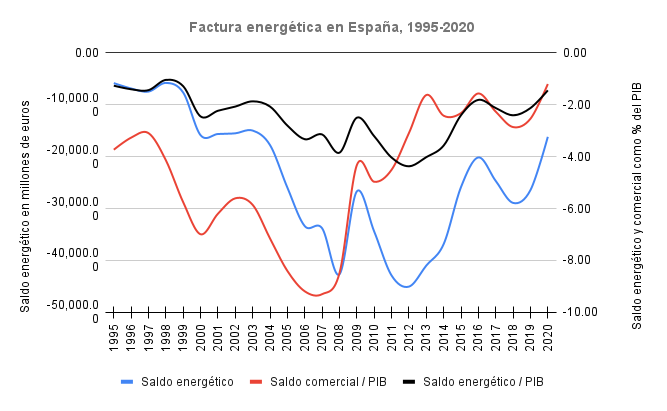 Factura energética en España, 1995-2020