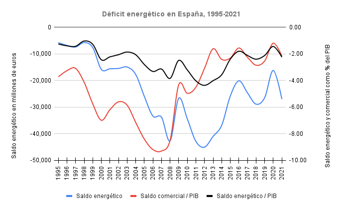 Déficit energético en España, 1995-2021